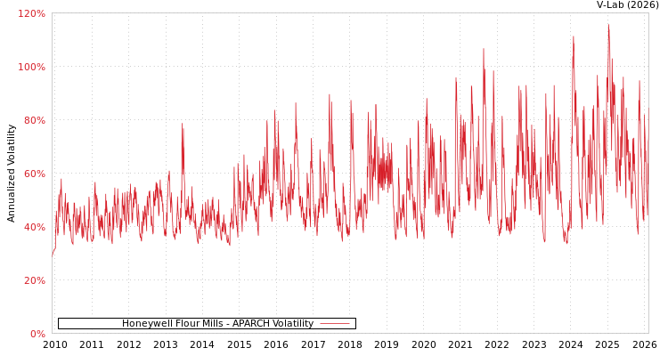 graph of Honeywell Flour Mills APARCH