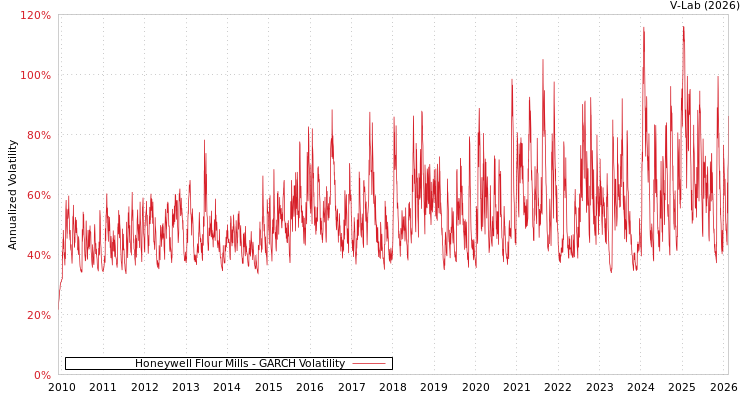 graph of Honeywell Flour Mills GARCH
