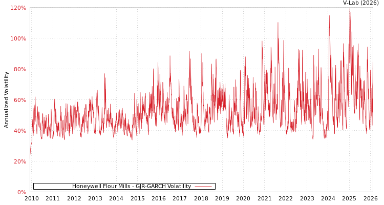 graph of Honeywell Flour Mills GJR-GARCH