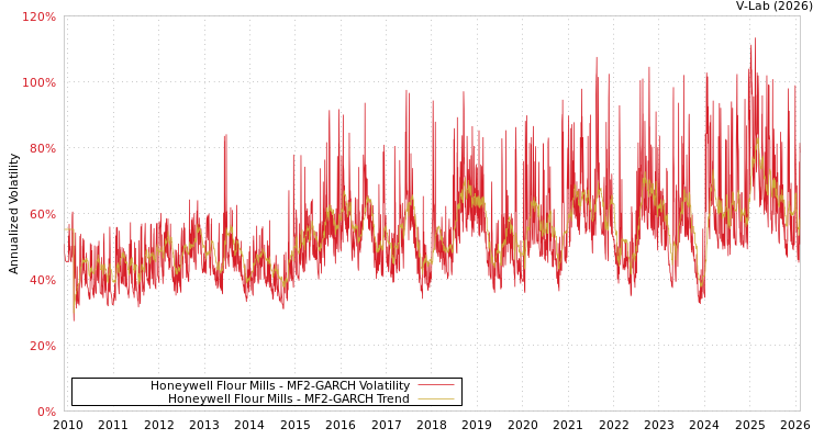 graph of Honeywell Flour Mills MF2-GARCH
