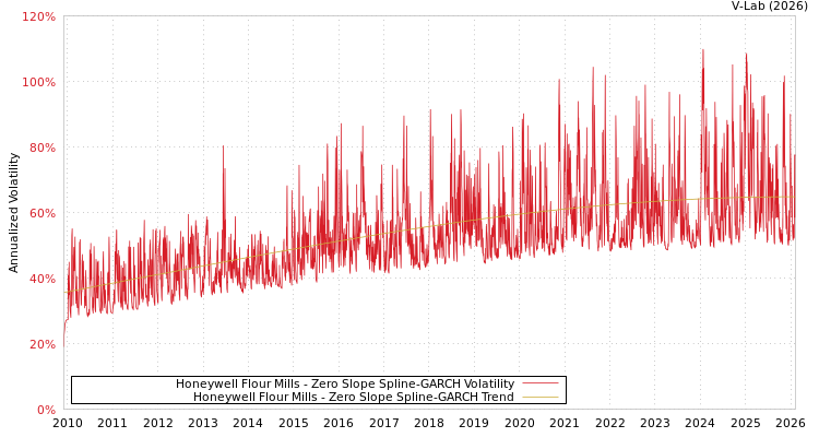 graph of Honeywell Flour Mills S0GARCH