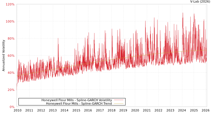 graph of Honeywell Flour Mills SGARCH