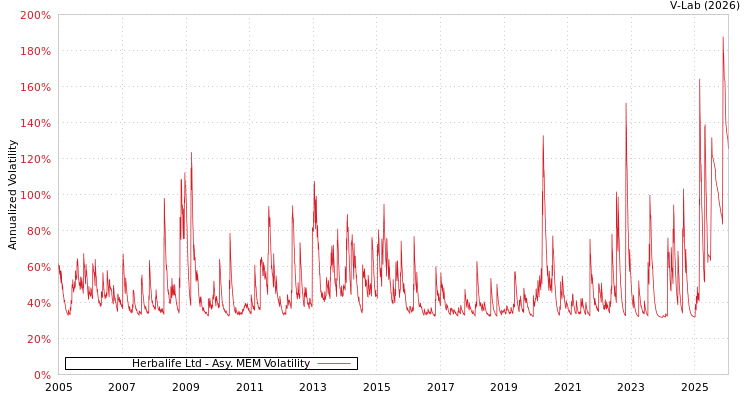 graph of Herbalife Ltd AMEM