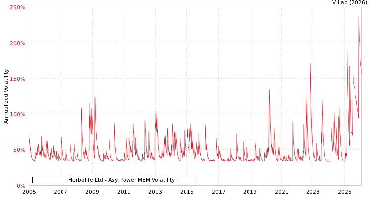 graph of Herbalife Ltd APMEM