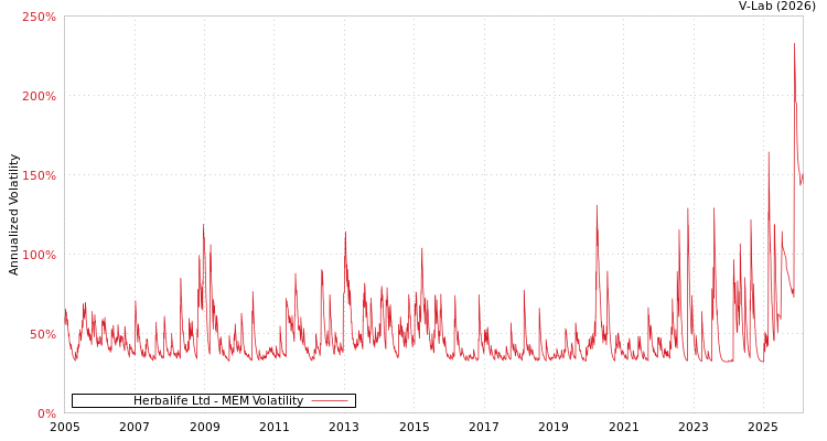 graph of Herbalife Ltd MEM