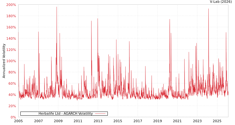 graph of Herbalife Ltd AGARCH
