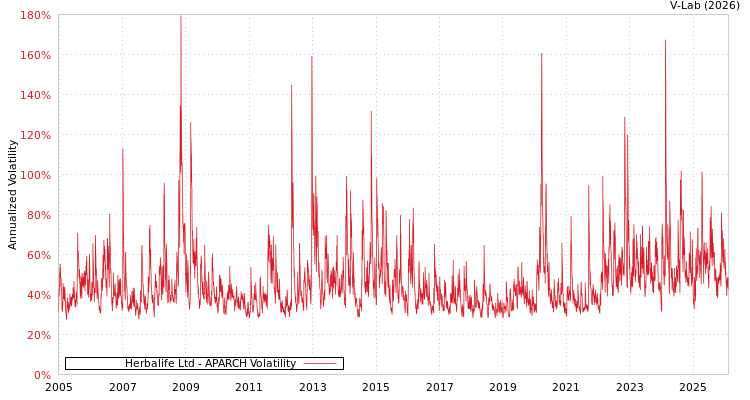 graph of Herbalife Ltd APARCH