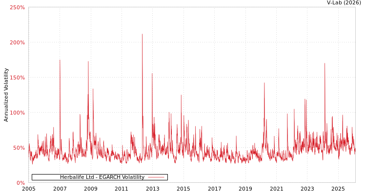 graph of Herbalife Ltd EGARCH