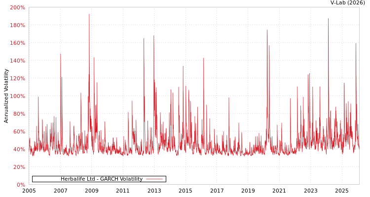 graph of Herbalife Ltd GARCH