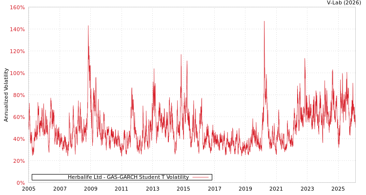 graph of Herbalife Ltd GAS-GARCH-T