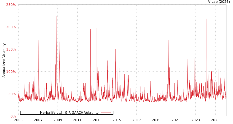 graph of Herbalife Ltd GJR-GARCH