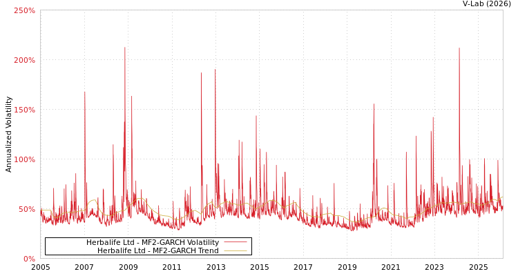 graph of Herbalife Ltd MF2-GARCH