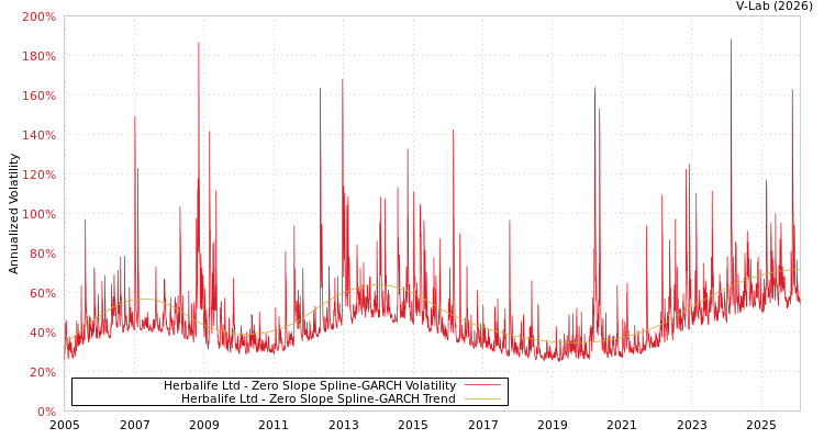 graph of Herbalife Ltd S0GARCH