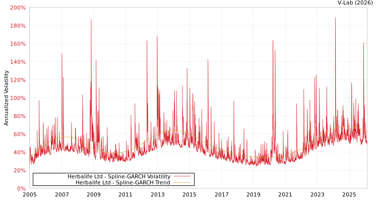 graph of Herbalife Ltd SGARCH