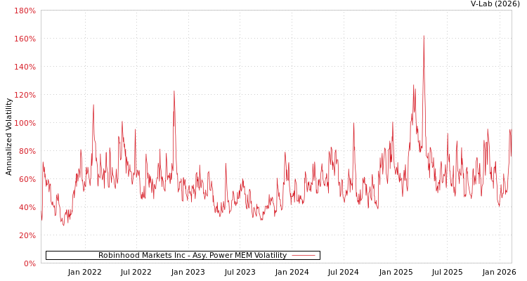 graph of Robinhood Markets Inc APMEM
