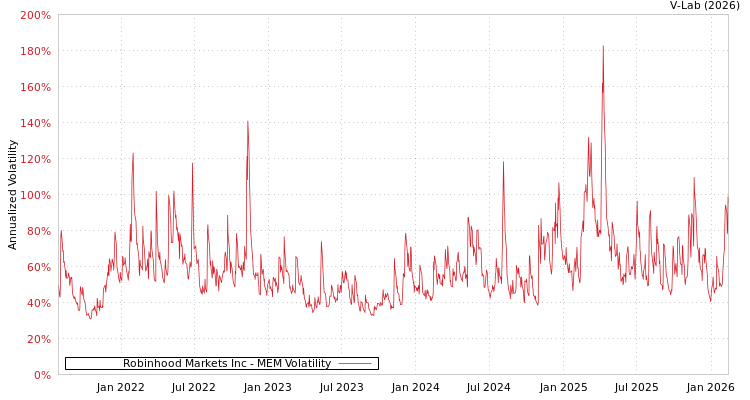 graph of Robinhood Markets Inc MEM
