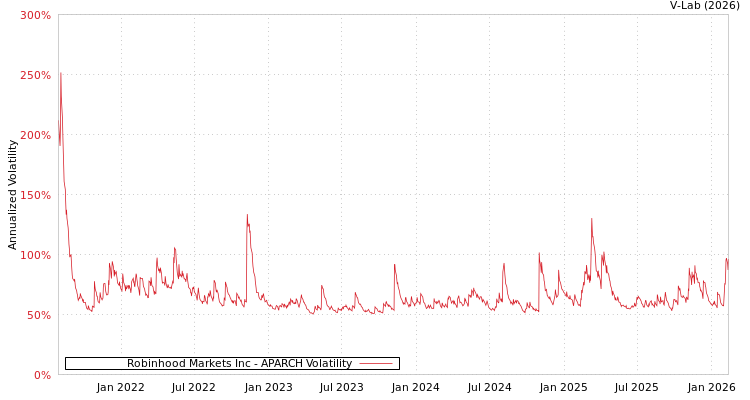graph of Robinhood Markets Inc APARCH