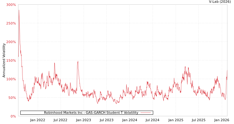 graph of Robinhood Markets Inc GAS-GARCH-T