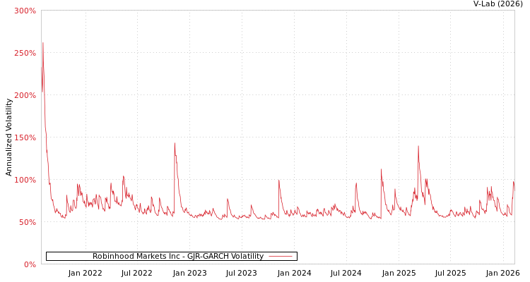 graph of Robinhood Markets Inc GJR-GARCH
