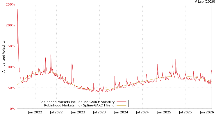 graph of Robinhood Markets Inc SGARCH