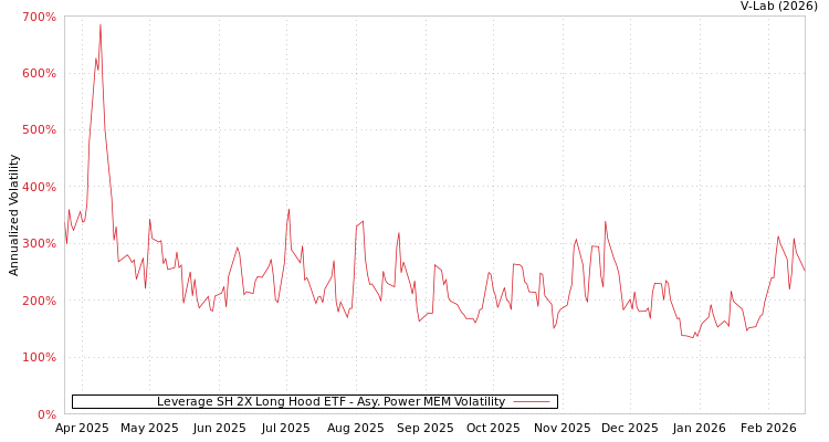 graph of Leverage SH 2X Long Hood ETF APMEM