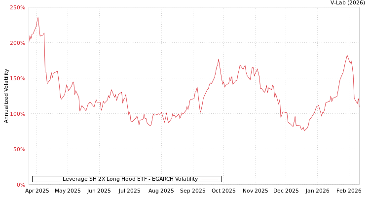 graph of Leverage SH 2X Long Hood ETF EGARCH