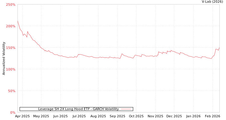 graph of Leverage SH 2X Long Hood ETF GARCH