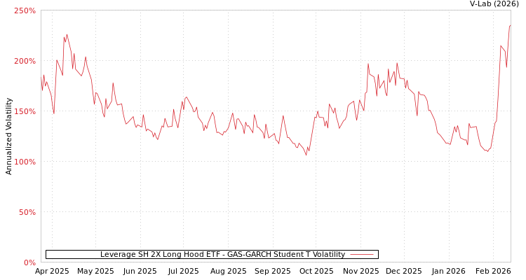 graph of Leverage SH 2X Long Hood ETF GAS-GARCH-T