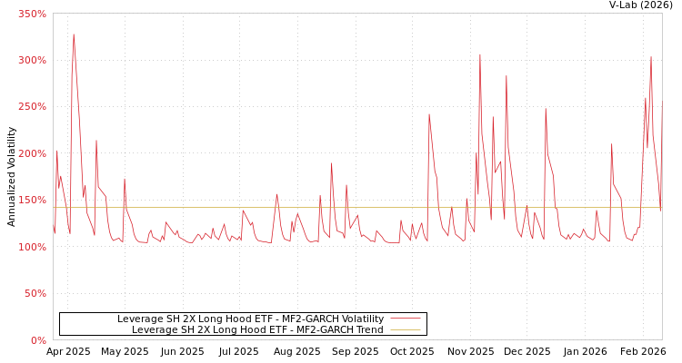 graph of Leverage SH 2X Long Hood ETF MF2-GARCH