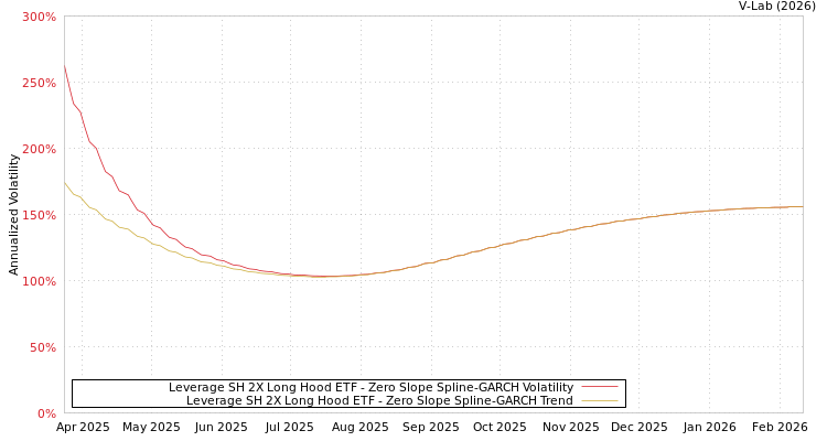 graph of Leverage SH 2X Long Hood ETF S0GARCH