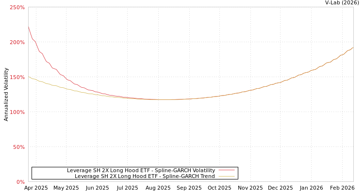 graph of Leverage SH 2X Long Hood ETF SGARCH