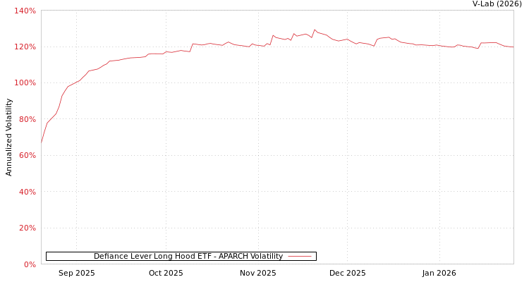 graph of Defiance Lever Long Hood ETF APARCH