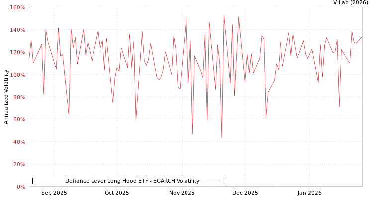 graph of Defiance Lever Long Hood ETF EGARCH