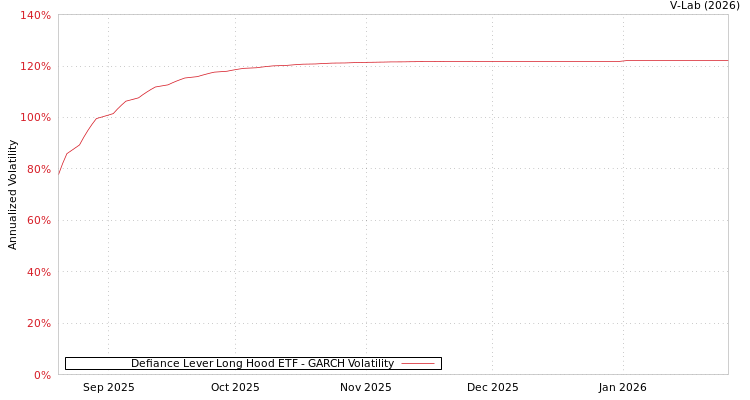 graph of Defiance Lever Long Hood ETF GARCH