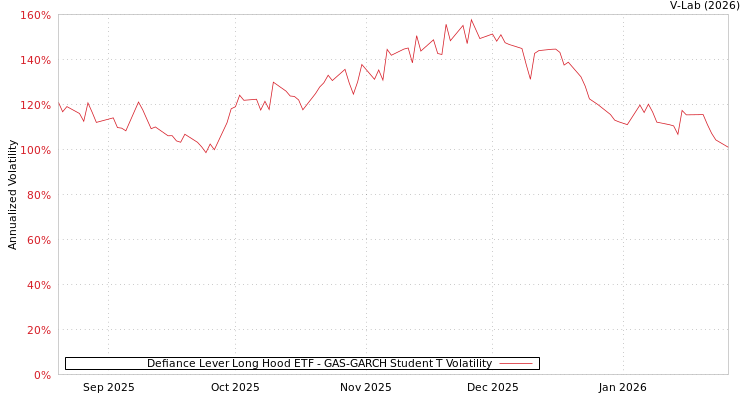 graph of Defiance Lever Long Hood ETF GAS-GARCH-T