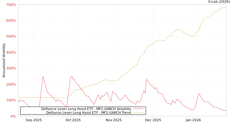 graph of Defiance Lever Long Hood ETF MF2-GARCH