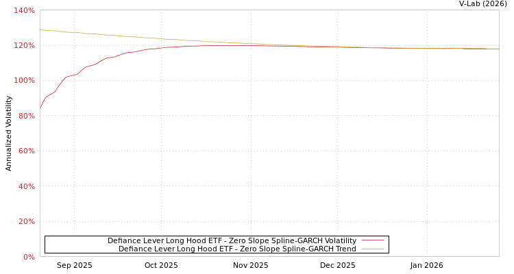 graph of Defiance Lever Long Hood ETF S0GARCH