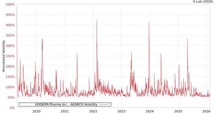 graph of HOOKIPA Pharma Inc. AGARCH