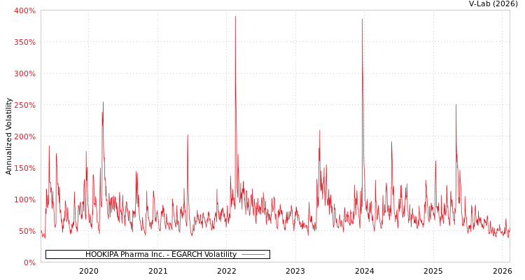graph of HOOKIPA Pharma Inc. EGARCH