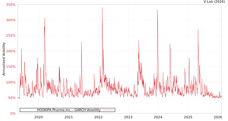 graph of HOOKIPA Pharma Inc. GARCH