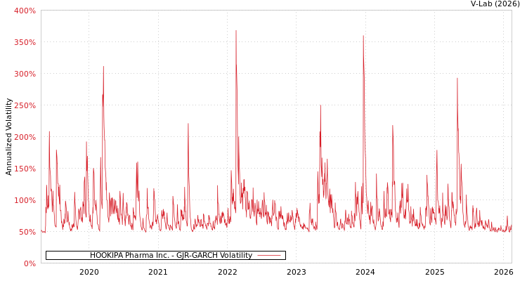graph of HOOKIPA Pharma Inc. GJR-GARCH