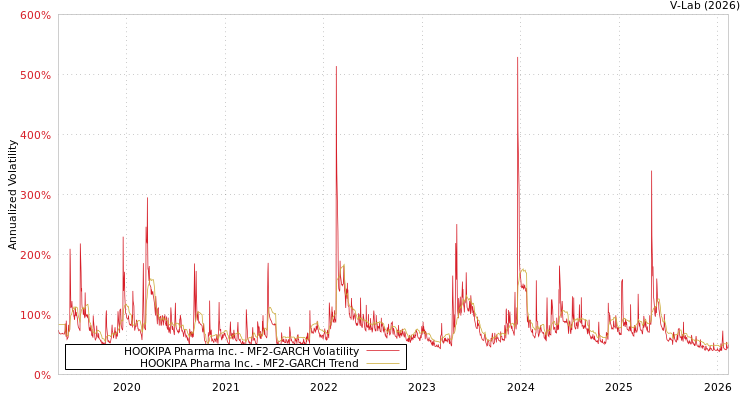 graph of HOOKIPA Pharma Inc. MF2-GARCH
