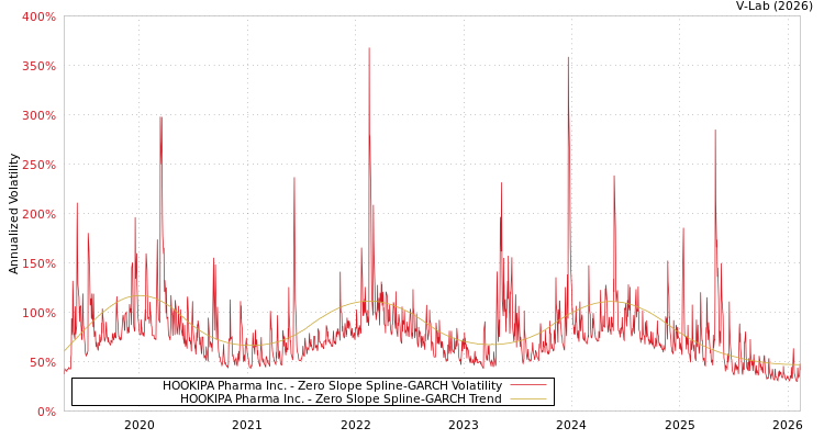 graph of HOOKIPA Pharma Inc. S0GARCH