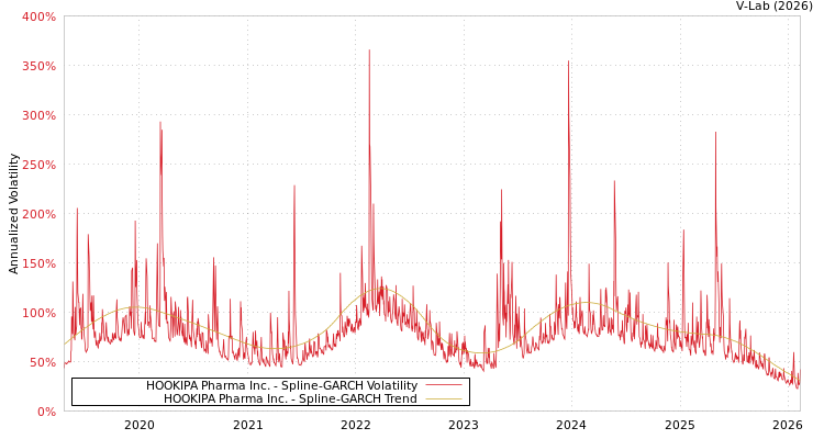 graph of HOOKIPA Pharma Inc. SGARCH