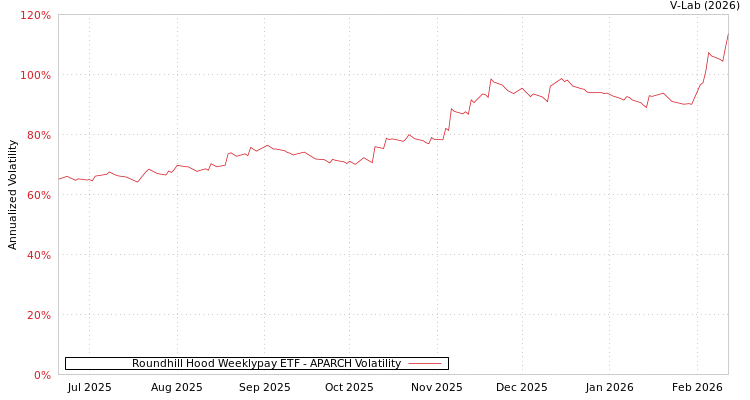 graph of Roundhill Hood Weeklypay ETF APARCH