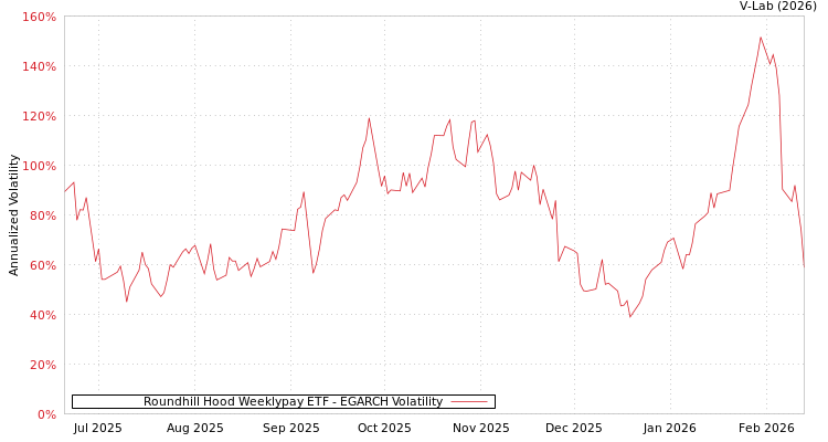 graph of Roundhill Hood Weeklypay ETF EGARCH