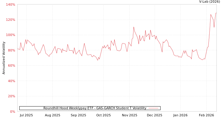 graph of Roundhill Hood Weeklypay ETF GAS-GARCH-T
