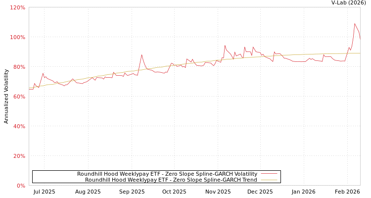 graph of Roundhill Hood Weeklypay ETF S0GARCH