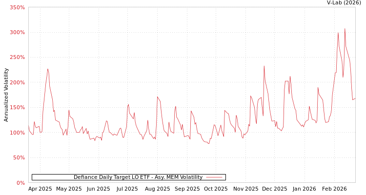 graph of Defiance Daily Target LO ETF AMEM