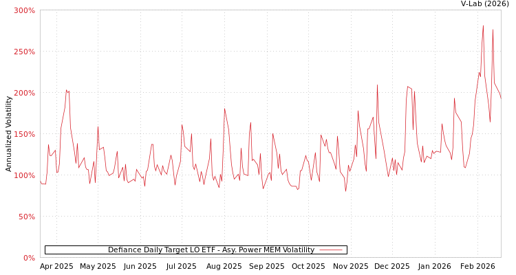 graph of Defiance Daily Target LO ETF APMEM